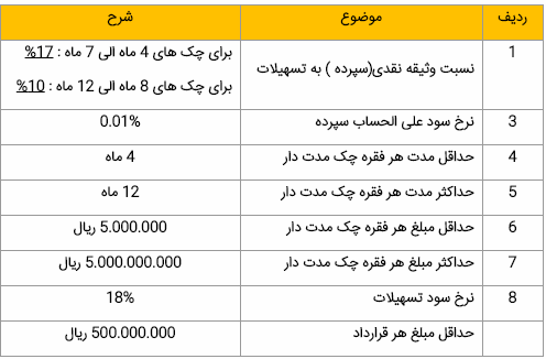 با طرح سرو مهر چک فردا را بنویسید و امروز وصول کنید